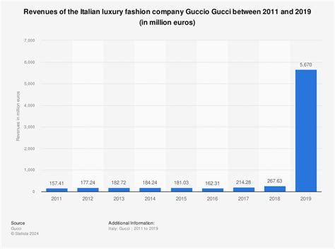 Revenues of Italian company Guccio Gucci in 2011